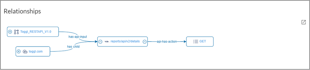 Example of the Relationships section of an API endpoint
